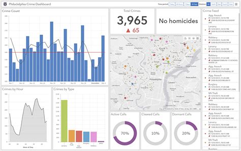 ArcGIS Dashboards .